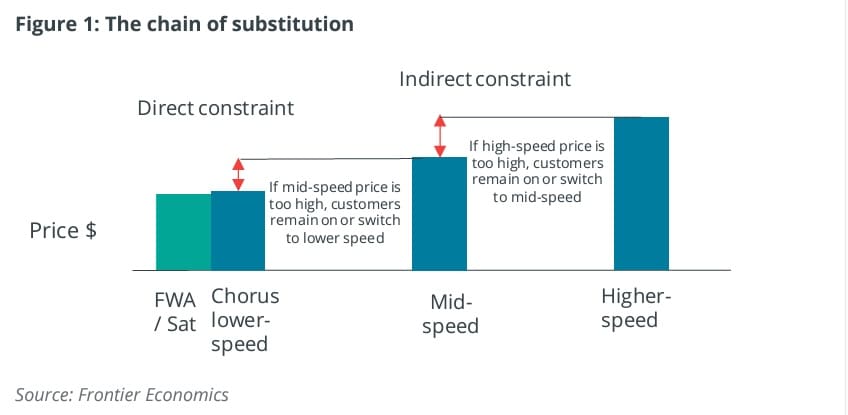 Diagram showing the chain of substitution for telecommunication in Chorus Frontier Economics report