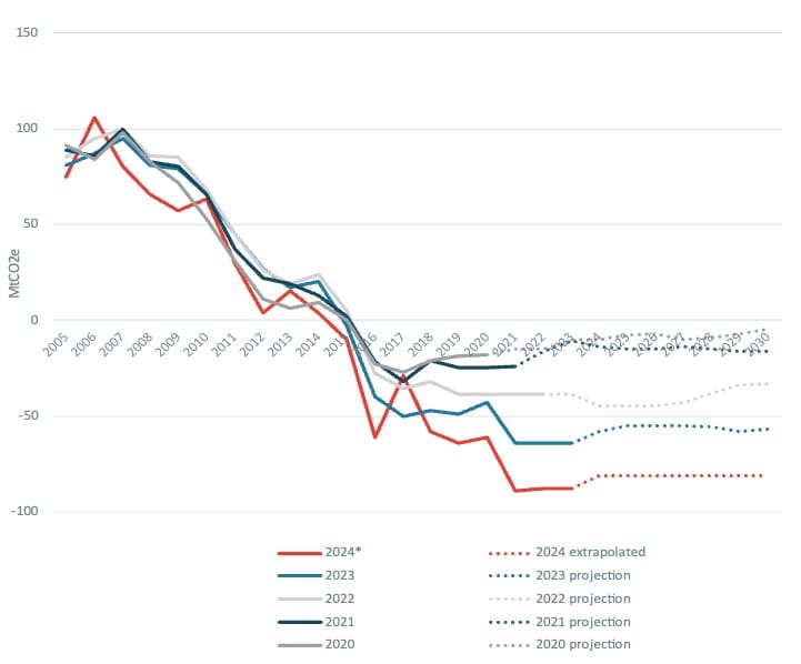 LULUCF emissions (historical and projected) since 2021