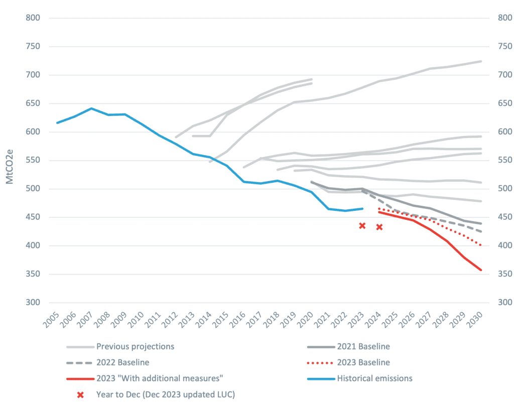 The chart shows how much the total emissions projections have fallen over time each year: not all of that improvement is a result of changes to LULUCF emissions, but the red ‘X’s are just updating for the latest LULUCF emissions projections. 